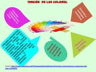 Función de los colores.
Fuente http://www.slideshare.net/CristianIvanOsorioMorales/funciones-comunicativas-y-expresivas-del-
color-14704973
 