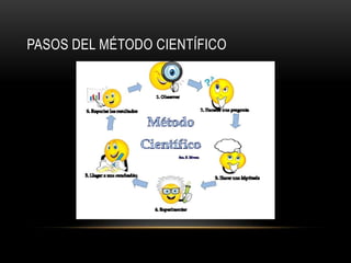 PASOS DEL MÉTODO CIENTÍFICO
 