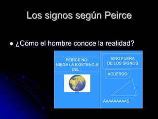 Los signos según Peirce
 ¿Cómo el hombre conoce la realidad?
AAAAAAAAAS
PEIRCE NO
NIEGA LA EXISTENCIA
DEL :
SINO FUERA
DE LOS SIGNOS
ACUERDO
 