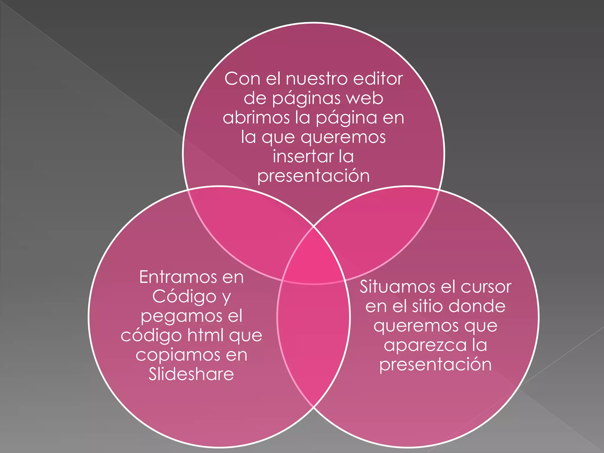 Con el nuestro editor
de páginas web
abrimos la página en
la que queremos
insertar la
presentación
Situamos el cursor
en el sitio donde
queremos que
aparezca la
presentación
Entramos en
Código y
pegamos el
código html que
copiamos en
Slideshare
 