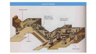 Esquema Hipogeo 
 