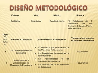 Enfoque: Nivel: Método: Muestra: 
Cualitativo. 
Descriptivo. 
Estudio de casos. 
18 Estudiantes del 3° 
Secundaria de una 
Institución Educativa Pública 
del Cono Norte. 
Objet 
ivo 
(solo 
núme 
ro) 
Variables o Categorías Sub variables o subcategorías Técnicas e Instrumentos 
de recojo de información 
1 Uso de los Materiales de 
Enseñanza. 
· La Motivación que genera el uso de 
los Materiales de Enseñanza. 
· Las Expectativas de aprendizaje de 
los estudiantes. 
Focus Group. 
2 
Potencialidades y 
Limitaciones de los 
Materiales de Enseñanza. 
· Las Potencialidades de los 
Materiales de Enseñanza. 
· Las Limitaciones de los Materiales 
de Enseñanza. 
Focus Group. 
