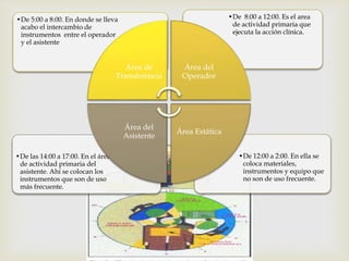 •De 12:00 a 2:00. En ella se 
coloca materiales, 
instrumentos y equipo que 
no son de uso frecuente. 
•De las 14:00 a 17:00. En el área 
de actividad primaria del 
asistente. Ahí se colocan los 
instrumentos que son de uso 
más frecuente. 
•De 8:00 a 12:00. Es el area 
de actividad primaria que 
ejecuta la acción clínica. 
•De 5:00 a 8:00. En donde se lleva 
acabo el intercambio de 
instrumentos entre el operador 
y el asistente 
Área de 
Transferencia 
Área del 
Operador 
Área Estática 
Área del 
Asistente 
 