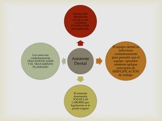 ejecuta cada 
opresión de 
acurdo a una 
cuidadosa 
PLANEACION 
preestablecida. 
Asistente 
Dental 
El equipo dental se 
selecciona 
cuidadosamente 
para permitir que el 
equipo operador 
asistente aplique 
principios de 
SIMPLIFICACIÓN 
de trabajo. 
El asistente 
desempeña 
TODAS LAS 
LABORES que 
legalmente se le 
puede asignar 
Los casos son 
cuidadosamente 
DIACNODTICADOS 
T EL TRATAMINTO 
PLANEADO 
 