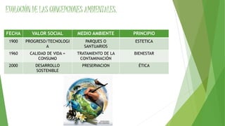 EVOLUCIÓN DE LAS CONCEPCIONES AMBIENTALES. 
FECHA VALOR SOCIAL MEDIO AMBIENTE PRINCIPIO 
1900 PROGRESO/TECNOLOGI 
A 
PARQUES O 
SANTUARIOS 
ESTETICA 
1960 CALIDAD DE VIDA = 
CONSUMO 
TRATAMIENTO DE LA 
CONTAMINACIÓN 
BIENESTAR 
2000 DESARROLLO 
SOSTENIBLE 
PRESERVACION ÉTICA 
 