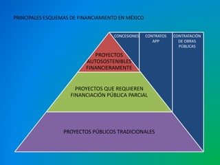 PRINCIPALES ESQUEMAS DE FINANCIAMIENTO EN MÉXICO 
CONCESIONES CONTRATOS 
PROYECTOS 
AUTOSOSTENIBLES 
FINANCIERAMENTE 
PROYECTOS QUE REQUIEREN 
FINANCIACIÓN PÚBLICA PARCIAL 
APP 
PROYECTOS PÚBLICOS TRADICIONALES 
CONTRATACIÓN 
DE OBRAS 
PÚBLICAS 
 