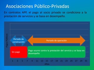 Asociaciones Público-Privadas 
En contratos APP, el pago al socio privado se condiciona a la 
prestación de servicios y se basa en desempeño. 
1.2 
1 
0.8 
0.6 
0.4 
0.2 
0 
1 3 5 7 9 11 13 15 17 19 21 23 25 27 29 31 
Años 
Pagos Públicos 
Pago ocurre contra la prestación del servicio y se basa en 
desempeño 
Sin pago 
Periodo de operación 
Periodo de 
construcción 
 