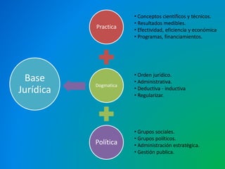 Practica 
Dogmatica 
Política 
Base 
Jurídica 
• Conceptos científicos y técnicos. 
• Resultados medibles. 
• Efectividad, eficiencia y económica 
• Programas, financiamientos. 
• Orden jurídico. 
• Administrativa. 
• Deductiva - inductiva 
• Regularizar. 
• Grupos sociales. 
• Grupos políticos. 
• Administración estratégica. 
• Gestión publica. 
 