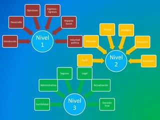 Nivel 
1 
Desarrollo 
Introducción 
Opiniones 
Ingresos - 
Egresos 
Impacto 
Social 
Voluntad 
política 
Nivel 
3 
Administrativo 
Factibilidad 
Mercado 
Seguros Legal 
Actualización 
Nivel 
2 
Decisión 
final 
Perfil 
Técnico Ecológico 
Financiero 
Económico 
 
