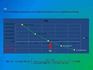 TIR 
Es la rentabilidad que genera un proyecto de inversión en un periodo de tiempo . 
$2,402,249,115.25 
VPN 
$1,087,579,371.83 
$117,621,941.62 
-$615,043,998.79 
-$1,180,807,865.20 
$2,500,000,000.00 
$2,000,000,000.00 
$1,500,000,000.00 
$1,000,000,000.00 
$500,000,000.00 
$0.00 
($500,000,000.00) 
($1,000,000,000.00) 
($1,500,000,000.00) 
11% 13% 15% 17% 19% 
VPN 
TIR 
TIR = 15 – 117 621 941.62 
17 − 13 
−615 043 998.79 − 117 621 941.62 
= 15.29% 
 