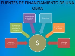 FUENTES DE FINANCIAMIENTO DE UNA 
Proyectos de 
infraestructura 
productiva de 
largo plazo 
$ Inversión 
Presupuestaria 
Proyectos para 
prestación de 
servicios 
Concesiones 
Aprovechamiento 
de activos 
Fondos de 
inversión 
OBRA 
 