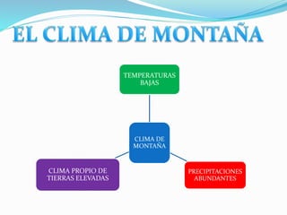 TEMPERATURAS 
BAJAS 
CLIMA DE 
MONTAÑA 
PRECIPITACIONES 
ABUNDANTES 
CLIMA PROPIO DE 
TIERRAS ELEVADAS 
 