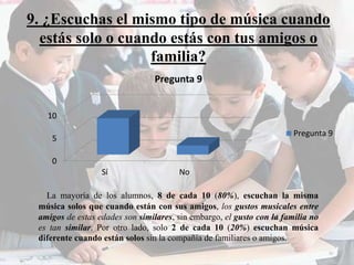 9. ¿Escuchas el mismo tipo de música cuando 
estás solo o cuando estás con tus amigos o 
familia? 
10 
5 
0 
Pregunta 9 
Sí No 
Pregunta 9 
La mayoría de los alumnos, 8 de cada 10 (80%), escuchan la misma 
música solos que cuando están con sus amigos, los gustos musicales entre 
amigos de estas edades son similares, sin embargo, el gusto con la familia no 
es tan similar. Por otro lado, solo 2 de cada 10 (20%) escuchan música 
diferente cuando están solos sin la compañía de familiares o amigos. 
 