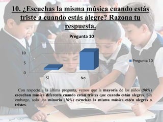 10. ¿Escuchas la misma música cuando estás 
triste a cuando estás alegre? Razona tu 
respuesta. 
10 
5 
0 
Pregunta 10 
Sí No 
Pregunta 10 
Con respecto a la última pregunta, vemos que la mayoría de los niños (90%) 
escuchan música diferente cuando están tristes que cuando están alegres. Sin 
embargo, solo una minoría (10%) escuchan la misma música estén alegres o 
tristes. 
