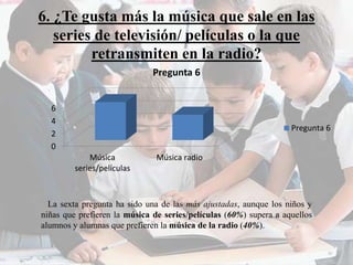 6. ¿Te gusta más la música que sale en las 
series de televisión/ películas o la que 
retransmiten en la radio? 
6 
4 
2 
0 
Música 
series/películas 
Pregunta 6 
Música radio 
Pregunta 6 
La sexta pregunta ha sido una de las más ajustadas, aunque los niños y 
niñas que prefieren la música de series/películas (60%) supera a aquellos 
alumnos y alumnas que prefieren la música de la radio (40%). 
 