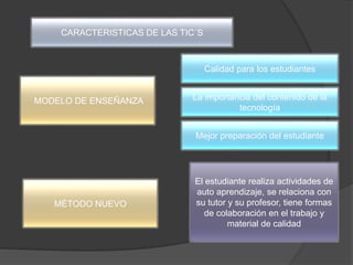 CARACTERISTICAS DE LAS TIC´S
MODELO DE ENSEÑANZA
Calidad para los estudiantes
La importancia del contenido de la
tecnología
Mejor preparación del estudiante
MÉTODO NUEVO
El estudiante realiza actividades de
auto aprendizaje, se relaciona con
su tutor y su profesor, tiene formas
de colaboración en el trabajo y
material de calidad
 