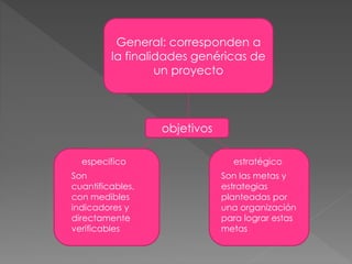 General: corresponden a
la finalidades genéricas de
un proyecto
objetivos
estratégicoespecifico
Son
cuantificables,
con medibles
indicadores y
directamente
verificables
Son las metas y
estrategias
planteadas por
una organización
para lograr estas
metas
 