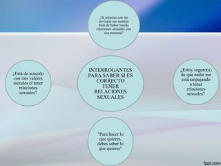 INTERROGANTES
PARA SABER SI ES
CORRECTO
TENER
RELACIONES
SEXUALES
¿Si termino con mi
novio(a) me sentiría
bien de haber tenido
relaciones sexuales con
esa persona?
¿Estoy seguro(a)
de que nadie me
está empujando
a tener
relaciones
sexuales?
"Para hacer lo
que quieres,
debes saber lo
que quieres"
¿Está de acuerdo
con mis valores
morales el tener
relaciones
sexuales?
 