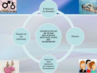 CONSECUENCIAS
DE TENER
RELACIONES
SEXUALES ANTES
DEL
MATRIMONIO
Embarazos
no deseados
Abortos
Tener una
mala
reputación
por impulsos
momentáneos
Fracaso en
las
relaciones
 