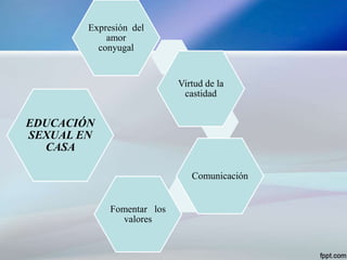 EDUCACIÓN
SEXUAL EN
CASA
Expresión del
amor
conyugal
Virtud de la
castidad
Comunicación
Fomentar los
valores
 