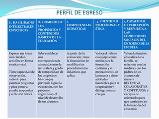 PERFIL DE EGRESO
1. HABILIDADES
INTELECTUALES
ESPECÍFICAS
2. DOMINIO DE
LOS
PROPÓSITOS Y
CONTENIDOS
BÁSICOS DE LA
EDUCACIÓN
3.
COMPETENCIAS
DIDÁCTICAS
.4. IDENTIDAD
PROFESIONAL Y
ÉTICA
5. CAPACIDAD
DE PERCEPCIÓN
Y RESPUESTA A
LAS
CONDICIONES
SOCIALES DEL
ENTORNO DE LA
ESCUELA
Expresa sus ideas
con claridad,
sencillez en forma
escrita y oral.
Tiene capacidad de
observación,
método para
plantear preguntas
y para poner a
prueba respuestas
y reflexión crítica
Sabe establecer
una
correspondencia
adecuada entre la
naturalezay grado
de complejidad de
los propósitos
básicos que
pretende lograr la
educación, con los
procesos
cognitivos y el
nivel de desarrollo
de sus alumnos
A partir de la
evaluación, tiene
la disposición de
modificar los
procedimientos
didácticos que
aplica
Valora el trabajo
en equipo como
medio para la
formación
continua y el
mejoramiento de
la escuela y tiene
actitudes
favorables para la
cooperación y
diálogo con sus
colegas.
Valora la función
educativa de la
familia, se
relaciona con las
madres y con los
padres de los
alumnos de
manera
RECEPTIVA,
COLABORATIVA
Y RESPETUOSA y
es capaz de
orientarlos para
que participen en
la formación del
educando
 