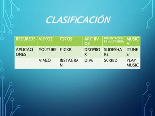 CLASIFICACIÓN
RECURSOS VIDEOS FOTOS ARCHIV
OS
PRESENTACION
ES MULTIMEDIA
MUSIC
A
APLICACI
ONES
YOUTUBE FIICKR DROPBO
X
SLIDESHA
RE
ITUNE
S
VIMEO INSTAGRA
M
DIVE SCRIBD PLAY
MUSIC
 