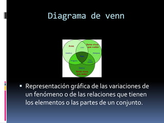 Diagrama de venn
 Representación gráfica de las variaciones de
un fenómeno o de las relaciones que tienen
los elementos o las partes de un conjunto.
 