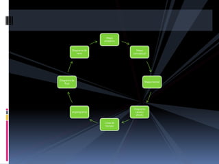 Mapa
sinóptico
Mapa
conceptual
Mapa mental
Diagrama
causa y
efecto
Línea de
tiempo
organigrama
Diagrama de
flujo
Diagrama de
venn
 