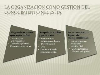 LA ORGANIZACIÓN COMO GESTIÓN DEL
CONOCIMIENTO NECESITA:
 
