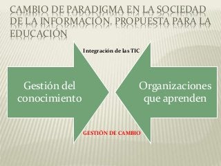 CAMBIO DE PARADIGMA EN LA SOCIEDAD
DE LA INFORMACIÓN. PROPUESTA PARA LA
EDUCACIÓN
Gestión del
conocimiento
Organizaciones
que aprenden
GESTIÓN DE CAMBIO
Integración de las TIC
 