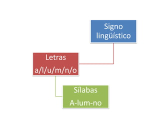 Signo
lingüístico
Letras
a/l/u/m/n/o
Sílabas
A-lum-no
 