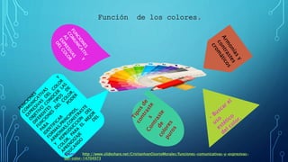 Función de los colores.
Fuente http://www.slideshare.net/CristianIvanOsorioMorales/funciones-comunicativas-y-expresivas-
del-color-14704973
 