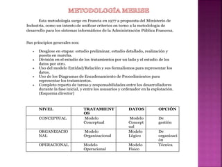 Esta metodología surge en Francia en 1977 a propuesta del Ministerio de
Industria, como un intento de unificar criterios en torno a la metodología de
desarrollo para los sistemas informáticos de la Administración Pública Francesa.
Sus principios generales son:
 Desglose en etapas: estudio preliminar, estudio detallado, realización y
puesta en marcha.
 División en el estudio de los tratamientos por un lado y el estudio de los
datos por otro.
 Uso del modelo Entidad/Relación y sus formalismos para representar los
datos.
 Uso de los Diagramas de Encadenamiento de Procedimientos para
representar los tratamientos.
 Completo reparto de tareas y responsabilidades entre los desarrolladores
durante la fase inicial, y entre los ususarios y ordenador en la explotación.
(Esquema director)
NIVEL TRATAMIENT
OS
DATOS OPCIÓN
CONCEPTUAL Modelo
Conceptual
Modelo
Concept
ual
De
gestión
ORGANIZACIO
NAL
Modelo
Organizacional
Modelo
Lógico
De
organizaci
ón
OPERACIONAL Modelo
Operacional
Modelo
Físico
Técnica
 