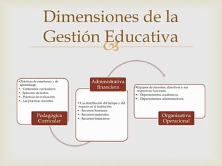 
•Prácticas de enseñanza y de
aprendizaje.
•– Contenidos curriculares.
•– Selección de textos.
•– Prácticas de evaluación.
•– Las prácticas docentes.
Pedagógica
Curricular
•A la distribución del tiempo y del
espacio en la institución.
•– Recursos humanos.
•– Recursos materiales.
•– Recursos financieros
Administrativa
financiera •Equipos de docentes, directivos y sus
respectivas funciones.
• Departamentos académicos.
• Departamentos administrativos.
Organizativa
Operacional
Dimensiones de la
Gestión Educativa
 