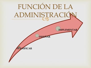 
PLANIFICAR
DISEÑAR
IMPLEMENTAR
FUNCIÓN DE LA
ADMINISTRACIÓN
 