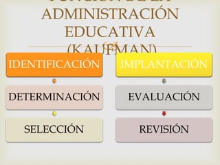 
FUNCIÓN DE LA
ADMINISTRACIÓN
EDUCATIVA
(KAUFMAN)
IDENTIFICACIÓN
DETERMINACIÓN
SELECCIÓN
IMPLANTACIÓN
EVALUACIÓN
REVISIÓN
 