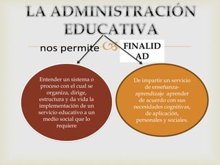  FINALID
AD
Entender un sistema o
proceso con el cual se
organiza, dirige,
estructura y da vida la
implementación de un
servicio educativo a un
medio social que lo
requiere
De impartir un servicio
de enseñanza-
aprendizaje aprender
de acuerdo con sus
necesidades cognitivas,
de aplicación,
personales y sociales.
 