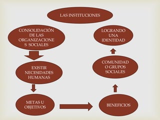 LAS INSTITUCIONES
CONSOLIDACIÓN
DE LAS
ORGANIZACIONE
S SOCIALES
EXISTIR
NECESIDADES
HUMANAS
METAS U
OBJETIVOS
BENEFICIOS
COMUNIDAD
O GRUPOS
SOCIALES
LOGRANDO
UNA
IDENTIDAD
 