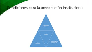 Condiciones para la acreditación institucional
Condiciones
Previas
Registro
Calificado
Calidad
Vigencia de los
procesos de
Autoevaluación
 