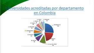 Universidades acreditadas por departamento
en Colombia
 