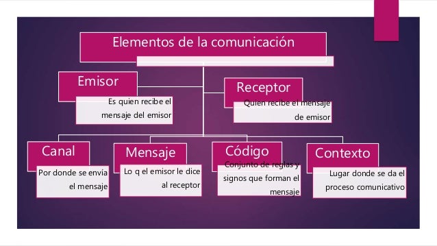 Mapa de conceptos sobre la Comunicación