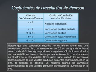 Valor del
Coeficiente de Pearson
Grado de Correlación
entre las Variables
r = 0
Ninguna correlación
r = 1 Correlación positiva perfecta
0 < r < 1 Correlación positiva
r = -1 Correlación negativa perfecta
-1 < r < 0 Correlación negativa
Nótese que una correlación negativa no es menos fuerte que una
correlación positiva. Así, por ejemplo, un de 0,5 es tan ‘grande’ o fuerte
como un de –0,5. Los signos positivos y negativos sólo indican si el valor
de una variable aumenta o disminuye, respectivamente, con el aumento
en el valor de la otra variable. Como usted sabe, cuando los aumentos
(disminuciones) de una variable producen aumentos (disminuciones) en la
otra, la relación es positiva. Es negativa cuando los aumentos
(disminuciones) de una variable producen disminuciones (aumentos) en la
otra.
 