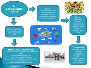 Se llama
contaminación sonora al
exceso de sonido que
altera las condiciones
normales del ambiente en
una determinada zona
La
Contaminación
sónica
Causas
La actividad
humana, el
transportes, la
construcción de
edificios y obras
publicas, la
industria, entre
otras
Consecuencias
*perdida de audición
*irritabilidad
exagerada
*alteraciones del
sueño
*disminución de la
capacidad de
concentración
Medidas para reducir el ruido
* Eliminar las fuentes molestas que producen el
ruido.
*control que producen el ruido.
*control de producción del ruido
*llevar a cabo la reducción a través de medidas
en el entorno
Aplicar medidas de tipo individual
El oído humano solo
puede soportar ciertos
niveles máximos de
ruidos
 