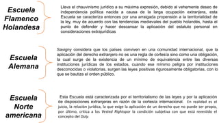 Lleva el chauvinismo jurídico a su máxima expresión, debido al vehemente deseo de
independencia política nacida a causa de la larga ocupación extranjera, esta
Escuela se caracteriza entonces por una arraigada propensión a la territorialidad de
la ley, muy de acuerdo con las tendencias medievales del pueblo holandés, hasta el
punto de defender y hacer descansar la aplicación del estatuto personal en
consideraciones extrajurídicas
Escuela
Flamenco
Holandesa
Savigny considera que los países conviven en una comunidad internacional, que la
aplicación del derecho extranjero no es una regla de cortesía sino como una obligación,
la cual surge de la existencia de un mínimo de equivalencia entre las diversas
instituciones jurídicas de los estados, cuando ese mínimo peligra por instituciones
desconocidas o violatorias, surgen las leyes positivas rigurosamente obligatorias, con lo
que se bautiza el orden público.
Escuela
Alemana
Escuela
Norte
americana
Esta Escuela está caracterizada por el territorialismo de las leyes y por la aplicación
de disposiciones extranjeras en razón de la cortesía internacional. En realidad es el
juicio, la relación jurídica, la que exige la aplicación de un derecho que no puede ser propio,
por último, critica a los Vested Rightspor la condición subjetiva con que está revestido el
concepto del Duly.
 