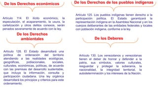 De los Derechos económicos De los Derechos de los pueblos indígenas
De los Derechos
ambientales De los Deberes
Artículo 114. El ilícito económico, la
especulación, el acaparamiento, la usura, la
cartelización y otros delitos conexos, serán
penados severamente de acuerdo con la ley.
Artículo 125. Los pueblos indígenas tienen derecho a la
participación política. El Estado garantizará la
representación indígena en la Asamblea Nacional y en los
cuerpos deliberantes de las entidades federales y locales
con población indígena, conforme a la ley.
Artículo 128. El Estado desarrollará una
política de ordenación del territorio
atendiendo a las realidades ecológicas,
geográficas, poblacionales, sociales,
culturales, económicas, políticas, de acuerdo
con las premisas del desarrollo sustentable,
que incluya la información, consulta y
participación ciudadana. Una ley orgánica
desarrollará los principios y criterios para este
ordenamiento.
Artículo 130. Los venezolanos y venezolanas
tienen el deber de honrar y defender a la
patria, sus símbolos, valores culturales,
resguardar y proteger la soberanía, la
nacionalidad, la integridad territorial, la
autodeterminación y los intereses de la Nación.
 