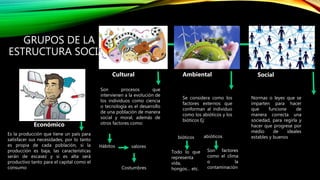 GRUPOS DE LA
ESTRUCTURA SOCIAL
AmbientalCultural
Económico
Social
Es la producción que tiene un país para
satisfacer sus necesidades, por lo tanto
es propia de cada población, si la
producción es baja, las características
serán de escasez y si es alta será
productivo tanto para el capital como el
consumo
Hábitos valores
Costumbres
Son procesos que
intervienen a la evolución de
los individuos como ciencia
o tecnología es el desarrollo
de una población de manera
social y moral, además de
otros factores como:
Se considera como los
factores externos que
conforman al individuo
como los abióticos y los
bióticos Ej:
bióticos abióticos
Todo lo que
representa
vida,
hongos… etc.
Son factores
como el clima
o la
contaminación
Normas o leyes que se
imparten para hacer
que funcione de
manera correcta una
sociedad, para regirla y
hacer que progrese por
medio de ideales
estables y buenos
 