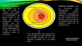 Normas jurídicas:
son aquellas que se
rigen por leyes y
normas las cuales
conforman el derecho, y
el incumpliendo de
dichas normas o no
acatar las mismas
representara hechos
punibles, que son
aquellos que se pagan
con la cárcel o algún
castigo demandado por
la ley, ya que los
individuos violan su
patrimonio
Normas sociales: estas
se conforman por
delimitaciones como
costumbres morales,
tradiciones o ideologías, sin
embargo, el incumplimiento
de una normal social no
conlleva a un juicio, esta van
mas ligadas al reproche y la
polémica creada por el
cometido error
En la representación del cuadro vemos
como se ligan las normas jurídicas con
las normales sociales, así se hace
presente el código civil y el código
penal
Normas que rigen la
Estructura Social.
 