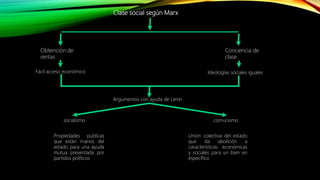 Clase social según Marx
Obtención de
rentas
Conciencia de
clase
Fácil acceso económico Ideologías sociales iguales
Argumentos con ayuda de Lenin
socialismo comunismo
Propiedades publicas
que están manos del
estado para una ayuda
mutua presentada por
partidos políticos
Unión colectiva del estado
que da abolición a
características económicas
y sociales para un bien en
específico
 