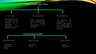 Clases sociales según weber
Clase social Grupo de estatus Partidos políticos
Se determinan por
sus ingresos en el
mercado y su
economía,
individuos que
piensan en el yo
Están caracterizados
por su consumo y por
su imagen
representada a la
sociedad
Son aquellos que
intervienen en
decretos del estado
para transfórmalos a
su favor y beneficiar a
los suyos
Lucha de clases sociales
Clases propietarias Clases lucrativas Clases sociales
Probabilidad
de obtener
bienes
Valor de sus
bienes
Forma
testamentos
 