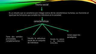 Teoría social
Es un estudio que se caracteriza por indagar acerca de las características humanas, sus funciones al
igual que las funciones que cumplen los individuos en la sociedad
características
Tiene dos sentidos
primordiales y
complementarios
Estudia la estructura
social de un conjunto
de individuos
Estudia los valores
y las relaciones
entre ellos
Varían según los
paradigmas
 